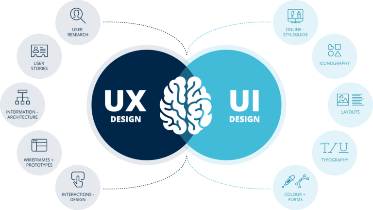 Quelles sont les compétences clés d’un Bachelor en UX UI Design